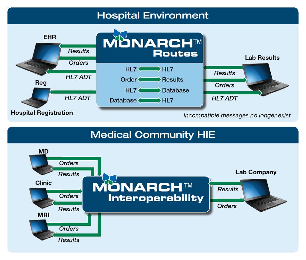 Example Applications In the examples shown in Figure 3, Monarch provides system integration between disparate Health Information Systems that, alone, could not otherwise share information.