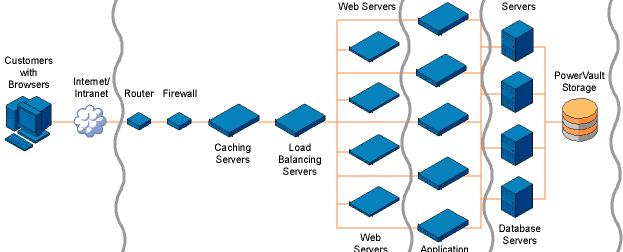 Enterprise Network Storage Internet Access