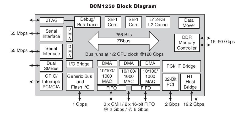 Broadcom - 1250 Source: