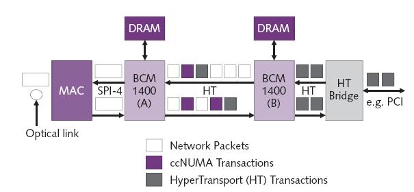 Multiple BRCM 1400 Connectivity