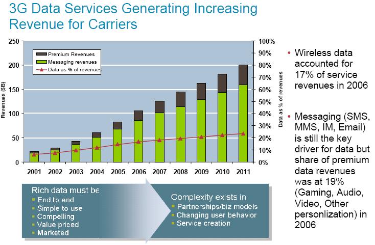 Wireless Traffic Growth Consumer and Service provider demand, as well as increase