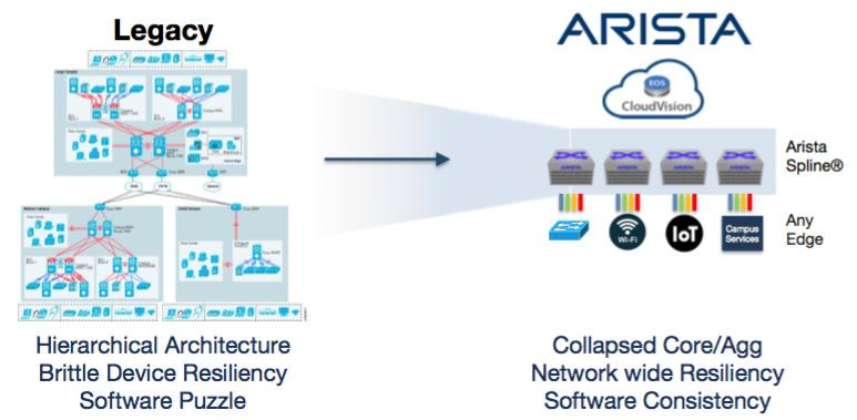 End users and network designers expect similar benefits from modern campus networks that they currently derive from Arista s Universal Cloud Network(UCN) of uniform single-tier cognitive Spine-Leaf