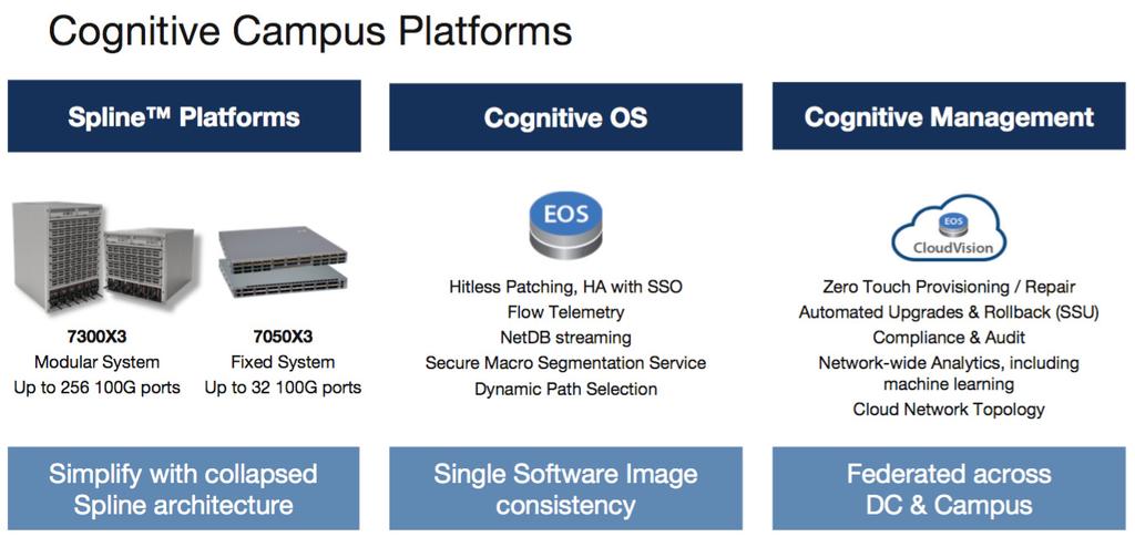 Figure 3: Arista Cognitive Campus- Spline Platforms, EOS features and Cognitive Management Plane based on CloudVision 1.