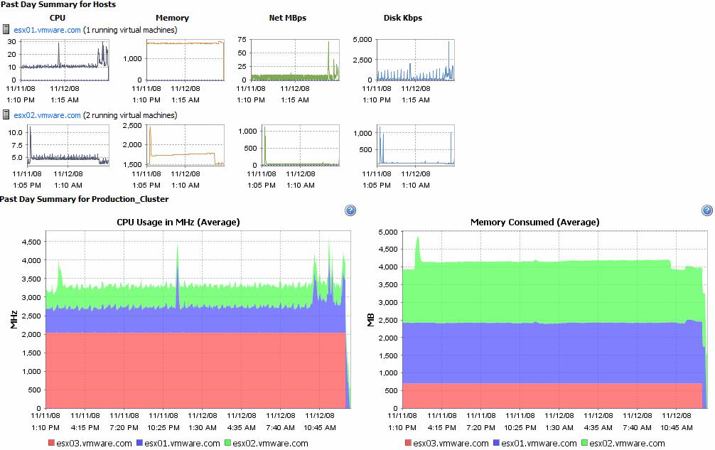 Monitoring Performance Charts CPU, disk, memory, network, system Real-time,