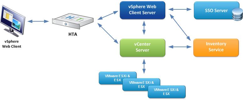 APPENDIX D VMware vsphere 5.1/5.5 Support Overview This appendix describes the HyTrust CloudControl (HTCC) requirements, supported deployments, and authentication process for VMware vsphere 5.1/5.5 support.