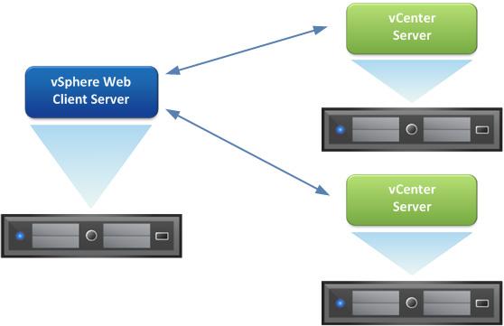 Authentication VMware vsphere Web Client Server serving multiple vcenter Server environments, all running on separate underlying OS instances, are treated as multiple protected assets from HTCC s