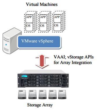Comprehensive integration between EonStor DS and VMware Hardware Acceleration - VMware vstorage APIs for Array Integration (VAAI) Introduction VAAI is a set of APIs (application programming