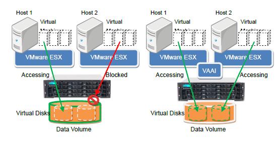 Hardware-Assisted Locking If the storage system was used for sharing to multiple virtualization servers, VMware s file system needs to coordinate all the accesses from multiple servers.