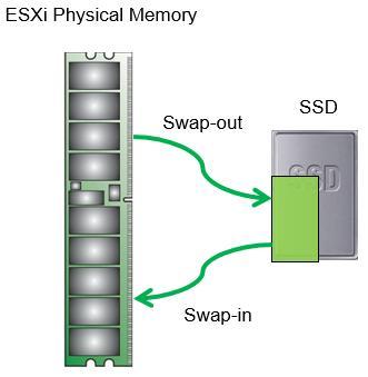 SSD Swap Cache Introduction vsphere 5.0 (or later) enables users to choose to configure a swap cache on the SSD.