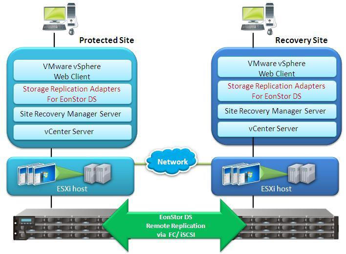 Backup and Restore with vcenter Site Recovery Manager Introduction One of the most complicate procedures of a Disaster Recovery (DR) Failover in a VMware environment is the process of setting up