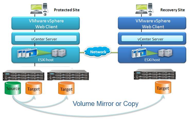 Remote Replication without SRM Introduction Even without SRM, remote replication on EonStor DS storage systems offers strong defense against major disruption to IT continuity, especially due to