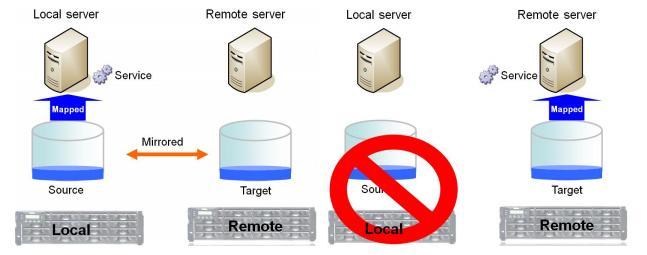 Usage Case Scenario 1: When a disaster occurs Map the target LUNs to the remote ESX host