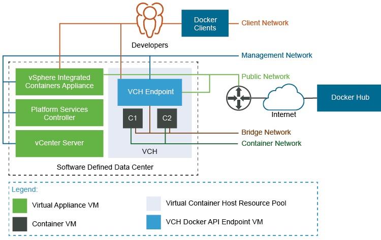 Virtual Container Host Networks You can configure networks on a virtual container host (VCH) that tie your Docker development environment into the vsphere infrastructure.
