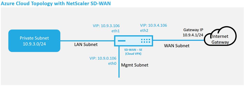Azure Mar 01, 2018 With NetScaler SD-WAN release 9.3, zero touch deployment capabilities have extended to Cloud instances.