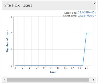 Site HDX: Sessions This widget provides a graphical representation of the number of MSI and SSI sessions that are active at a particular site
