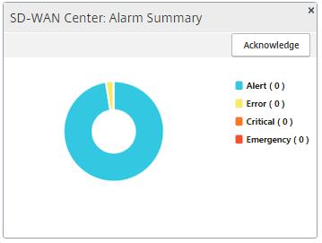 SD-WAN Center: Alarm Summary The Alarm Summary section of the dashboard gives a graphical overview of the type and quantity of events. You can click on the graph to view the events on the Fault page.