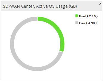 The Active OS Usage section of the dashboard gives a graphical overview of the used and available storage space in GB. You can click on the graph to view the details in the Storage Maintenance page.
