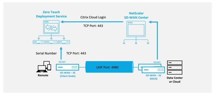 Management network connectivity (SD-WAN Center and SD-WAN Appliance) to the Internet on port 443, either directly or through a proxy server.
