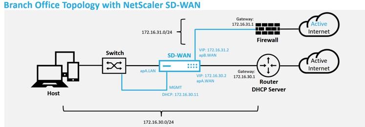 a) Design the new site for SD-WAN appliance deployment by first outlining the details of the new site (i.e. Appliance Model, Interface Groups usage, Virtual IP Addresses, WAN Link(s) with bandwidth and their respective Gateways).