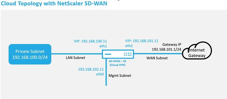AWS Mar 01, 2018 Deploying in AWS With NetScaler SD-WAN release 9.3, zero touch deployment capabilities have extended to Cloud instances.