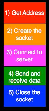 Programming a client We ll start by looking at the API from the point of view of a client connecting to a server over TCP there are five steps: 1.
