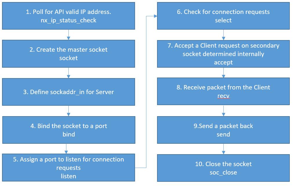 These common steps are illustrated in a typical operational flow diagram in the following figures: Figure 3 NetX BSD TCP Client Support Module NetX Duo BSD Client Figure 4 NetX BSD TCP Server Support