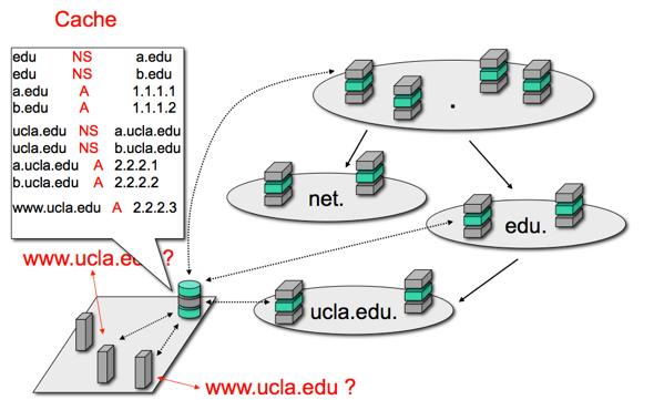 Exercise Assume the cache is empty initially Host A queries www.ucla.