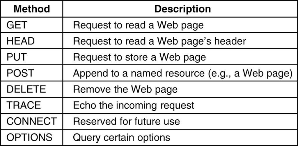 HTTP requests Request methods Request