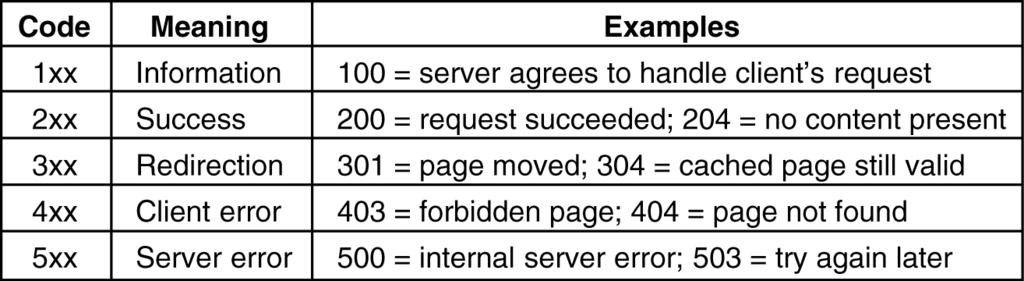 HTTP responses Response codes 400: bad request