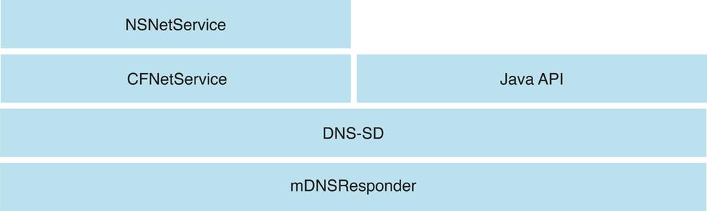 Bonjour API Architecture NSNetService and NSNetServiceBrower in Foundation CFNetServices is parts of CFNetwork framework which is in Core Foundation DNS service
