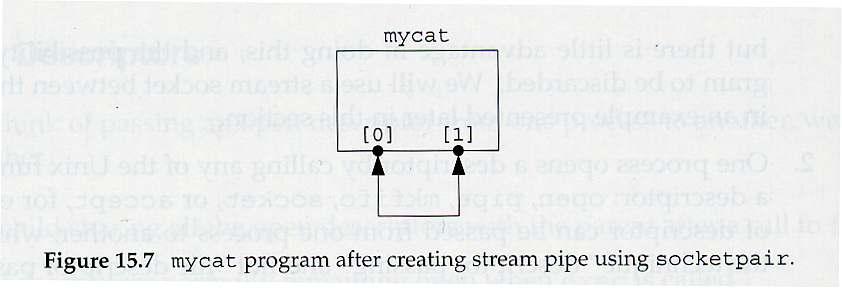Example 1 Refer to unixdomain/mycat.c, unixdomain /myopen.