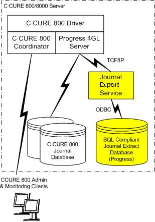 Configuring Enhanced Reporting Journal Export Service The C CURE 800/8000 Journal Export Service extracts data from the current journal databases and exports the data to the reporting database, as