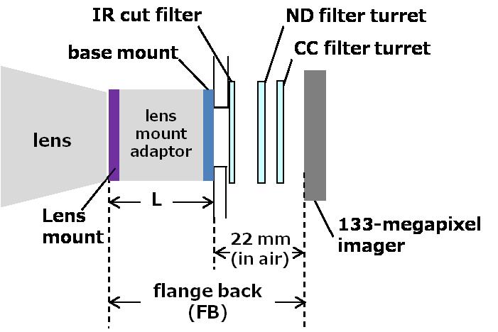 cannot adjust the FB distance. The lens adaptors can adjust the FB distance within a width of ±1 mm.