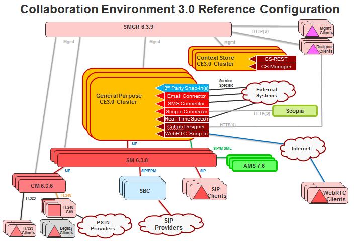 Topology Snap-ins Collaboration Environment snap-ins interoperate with other Avaya products. For example, the WebRTC Snap-in works with the Avaya Session Border Controller for Enterprise.