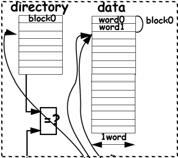 CACHE MAPPING MEMORY BLOCKS ARE MAPPED TO CACHE LINES MAPPING CAN BE DIRECT, SET-ASSOCIATIVE OR FULLY ASSOCIATIVE CACHE ACCESS TWO PHASES: INDEX + TAG CHECK DIRECT-MAPPED CACHES: CACHE SLICE EXAMPLE