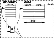 DIRECT-MAPPED: EACH MEMORY BLOCK CAN BE MAPPED TO ONLY ONE CACHE LINE: BLOCK ADDRESS MODULO THE NUMBER OF LINES IN CACHE SET-ASSOCIATIVE: EACH MEMORY BLOCK CAN BE MAPPED TO A SET OF LINES IN CACHE;
