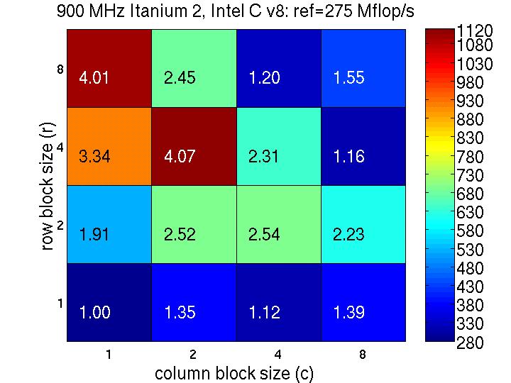 Sparse Matrix Search for Blocking for finite element problem [Im, Yelick, Vuduc, 5] Best: 4x Reference Mflop/s Mflop/s 5 row block size (r) 8 4 Best Sparse Blocking for 8 Computers IBM Power 4,