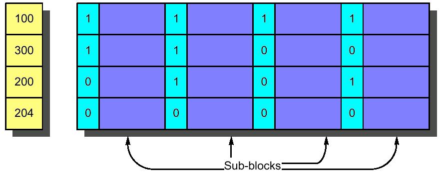 Originally invented to reduce tag storage while avoiding the increased miss penalty caused by large block sizes Enlarge the block size while dividing each block into