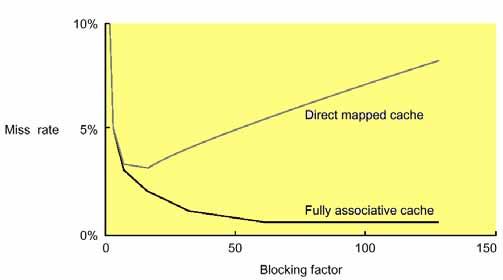 Traditionally blocking is used to reduce capacity misses relying on high associativity to tackle conflict misses Choosing smaller blocking factor than the cache capacity can