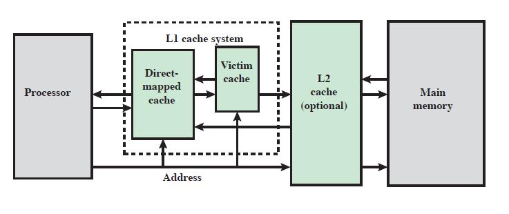 #2: Victim Cache - Efficient for thrashing problem in direct mapped caches - Remove 20%-90% cache