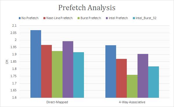 Figure 3. Prefetch Analysis The five variants of prefetchers we analyzed are No prefetch Next-Line Prefetch - Prefetch only next line when there is a miss in Icache for IF stage.