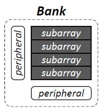 Addressing a DRAM chip A DRAM chip composes of several banks, e.g., 8 banks.
