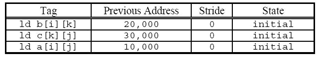 Matrix Multiplication Assume that starting addresses a=10000 b=20000