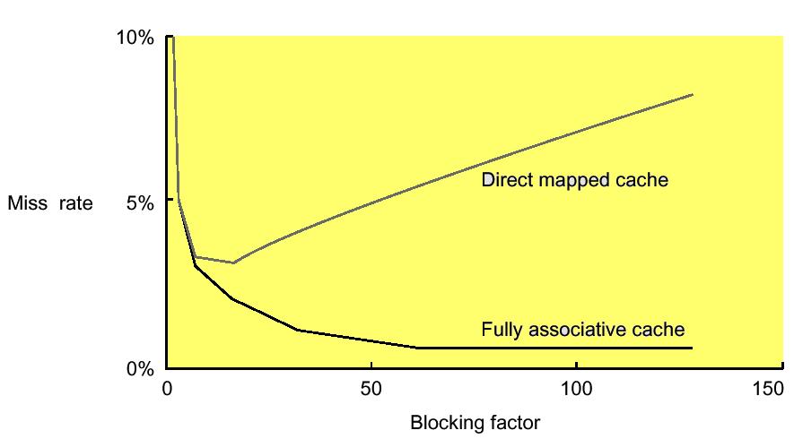 Blocking Factor Traditionally blocking is used to reduce capacity misses relying on high associativity to tackle conflict misses Choosing smaller blocking factor than the cache capacity