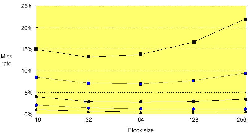Reduce Misses via Larger Block Size Larger block sizes reduces compulsory misses (principle of spatial locality) Conflict misses increase for