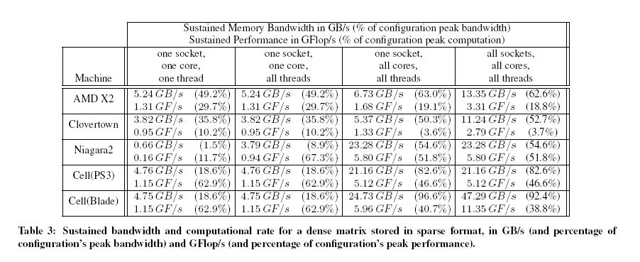The dense matrix provides the performance upper bound: SpMV is limited by memory throughput Dense case