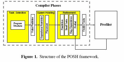 13.2.2 POSH (1) POSH: A new, fully automated TLS compiler infrastructure that we have developed. POSH adds several TLS passes to gcc-3.5. In the design of POSH, we have made two main design decisions.