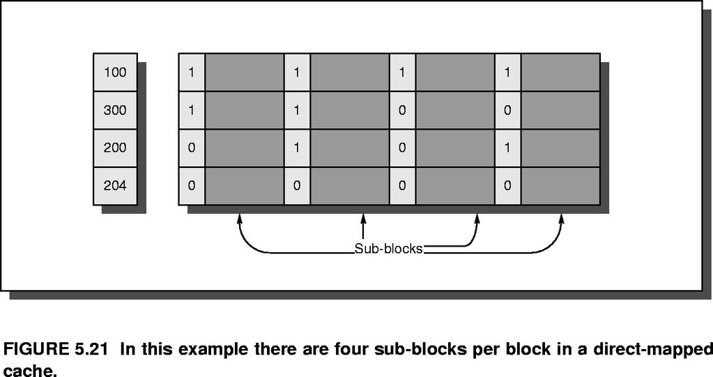 Sub-block Placement Larger blocks have smaller tags (match faster) Smaller blocks have lower miss penalty Compromise solution: Use a