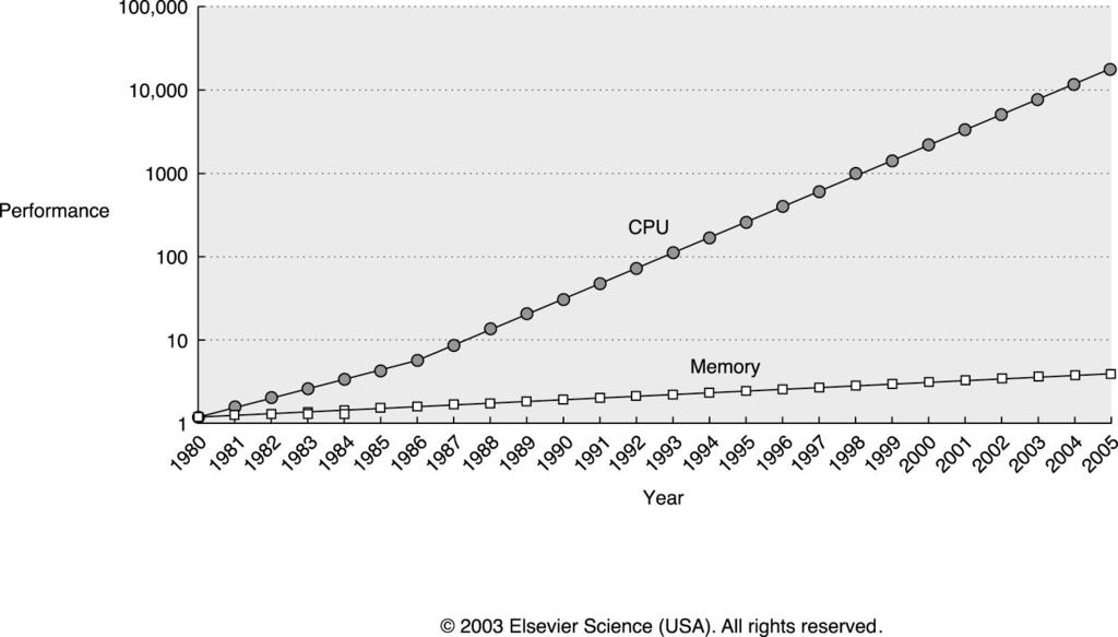 CPU vs. Memory Performance Trends Relative performance (vs.
