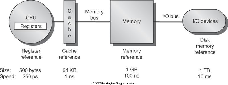 Chapter-5 Memory Hierarchy Design Unlimited amount of fast memory - Economical solution is memory hierarchy - Locality - Cost performance Principle of locality - most programs do not access all code